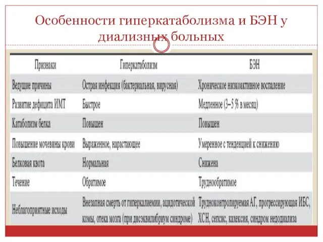 Особенности гиперкатаболизма и БЭН у диализных больных