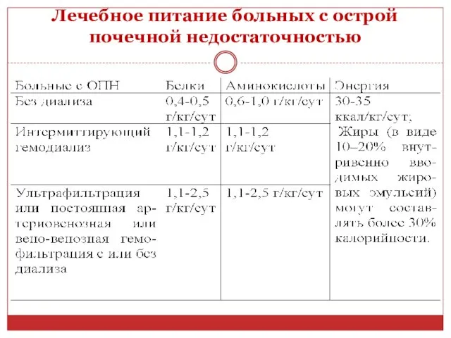 Лечебное питание больных с острой почечной недостаточностью