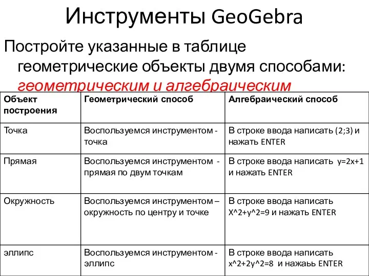 Инструменты GeoGebra Постройте указанные в таблице геометрические объекты двумя способами: геометрическим и алгебраическим .