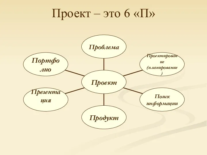 Проект – это 6 «П»