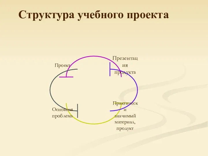 Структура учебного проекта