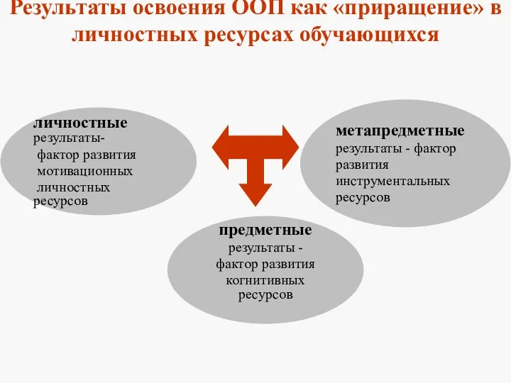 Результаты освоения ООП как «приращение» в личностных ресурсах обучающихся личностные