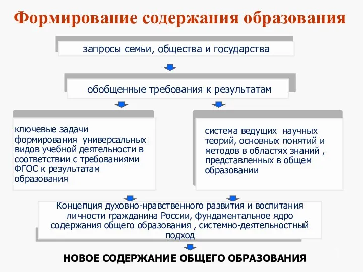 система ведущих научных теорий, основных понятий и методов в областях