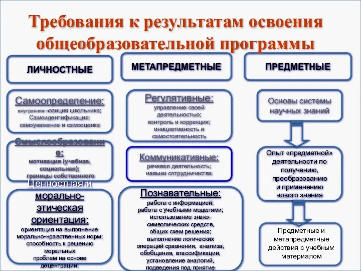 ЛИЧНОСТНЫЕ МЕТАПРЕДМЕТНЫЕ ПРЕДМЕТНЫЕ Самоопределение: внутренняя позиция школьника; Самоидентификация; самоуважение и