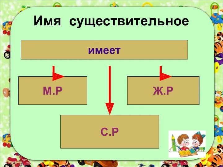 Имя существительное имеет М.Р Ж.Р С.Р