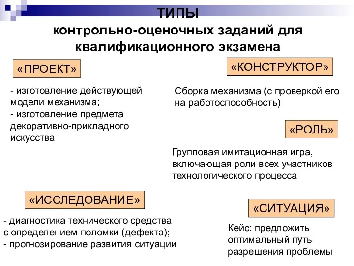 ТИПЫ контрольно-оценочных заданий для квалификационного экзамена «ПРОЕКТ» «ИССЛЕДОВАНИЕ» «КОНСТРУКТОР» «РОЛЬ»