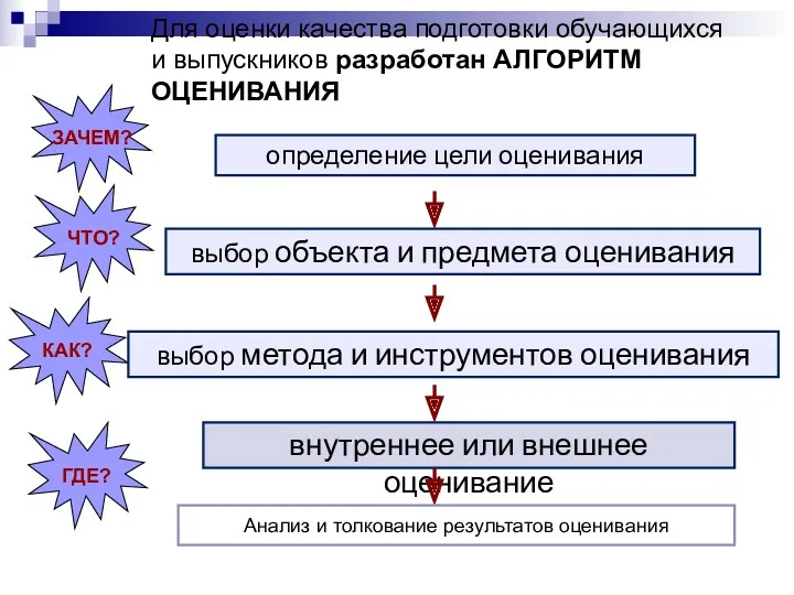 ГДЕ? Для оценки качества подготовки обучающихся и выпускников разработан АЛГОРИТМ