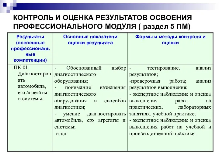 КОНТРОЛЬ И ОЦЕНКА РЕЗУЛЬТАТОВ ОСВОЕНИЯ ПРОФЕССИОНАЛЬНОГО МОДУЛЯ ( раздел 5 ПМ)