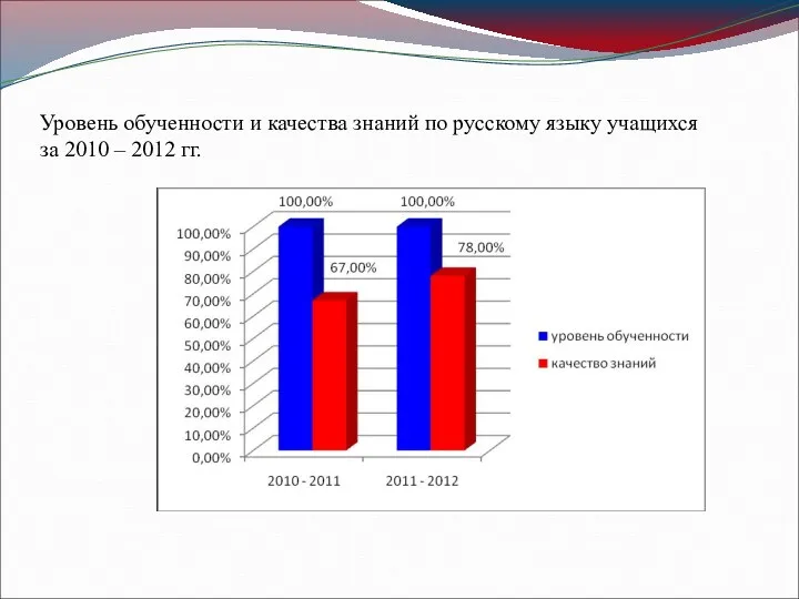 Уровень обученности и качества знаний по русскому языку учащихся за 2010 – 2012 гг.