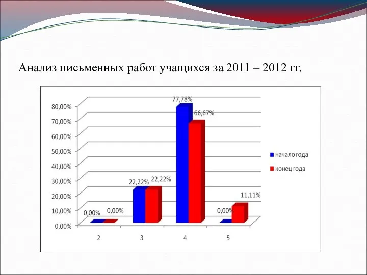 Анализ письменных работ учащихся за 2011 – 2012 гг.