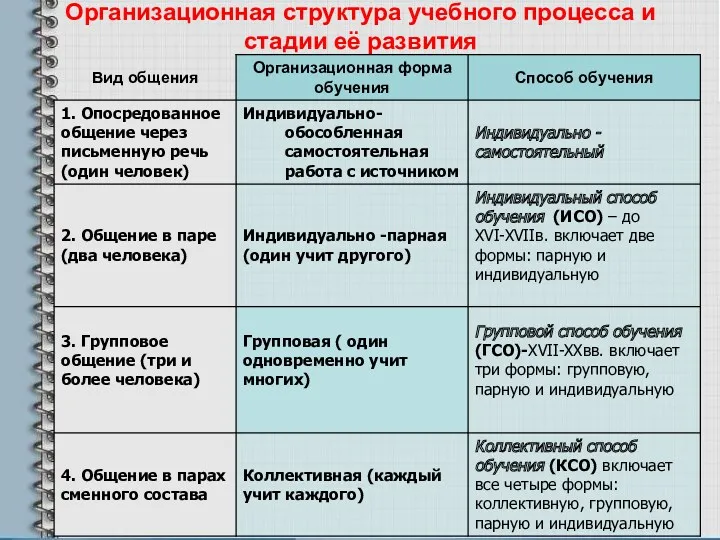 Организационная структура учебного процесса и стадии её развития