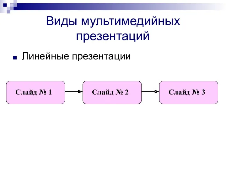 Виды мультимедийных презентаций Линейные презентации Слайд № 1 Слайд № 2 Слайд № 3