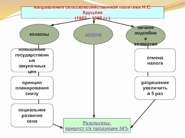 направления сельскохозяйственной политики Н.С. Хрущёва (1953 – 1958 г.г.) личное