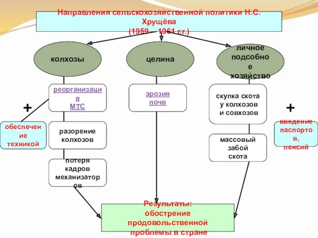 Направления сельскохозяйственной политики Н.С. Хрущёва (1959 – 1961 г.г.) личное