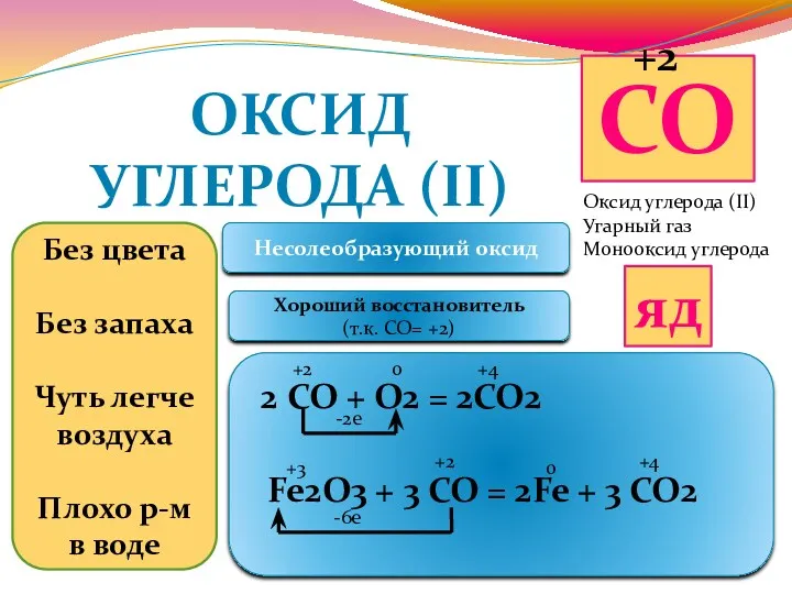 ОКСИД УГЛЕРОДА (II) Оксид углерода (II) Угарный газ Монооксид углерода
