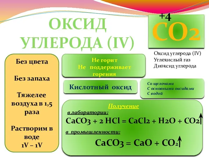 ОКСИД УГЛЕРОДА (IV) Оксид углерода (IV) Углекислый газ Диоксид углерода Без цвета Без
