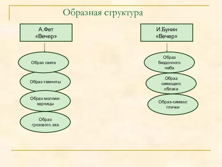 Образная структура А.Фет «Вечер» Образ темноты Образ молнии-зарницы Образ грозового эха И.Бунин «Вечер»