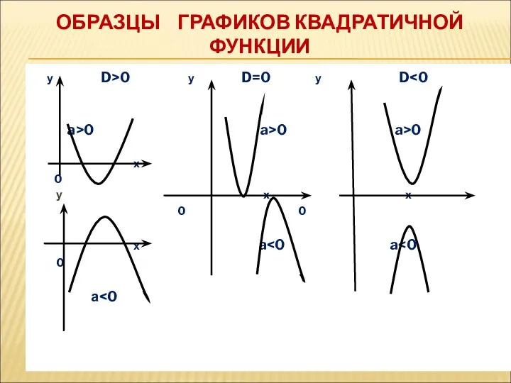 ОБРАЗЦЫ ГРАФИКОВ КВАДРАТИЧНОЙ ФУНКЦИИ у D>0 у D=0 у D