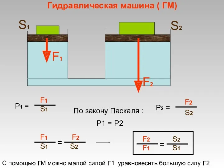 Гидравлическая машина ( ГМ) F1 F2 S1 S2 P1 =