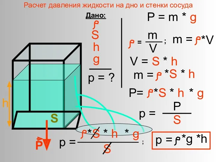 Расчет давления жидкости на дно и стенки сосуда Р S