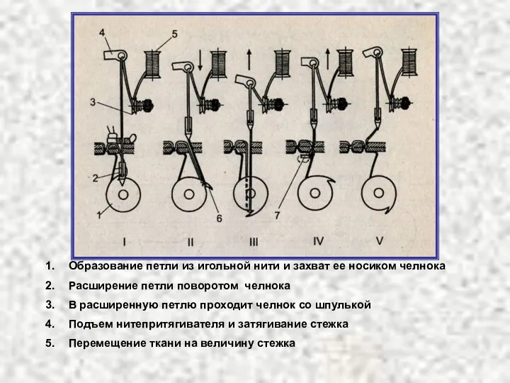 Образование петли из игольной нити и захват ее носиком челнока