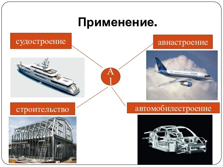 Применение. Al авиастроение автомобилестроение строительство судостроение