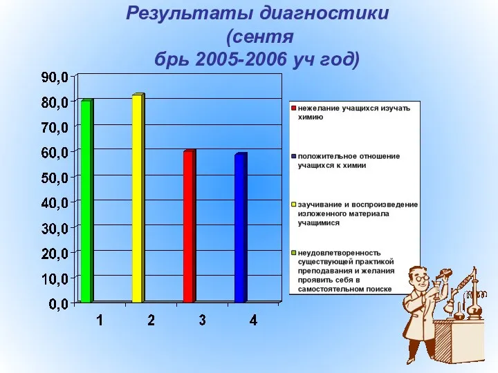 Результаты диагностики (сентя брь 2005-2006 уч год)