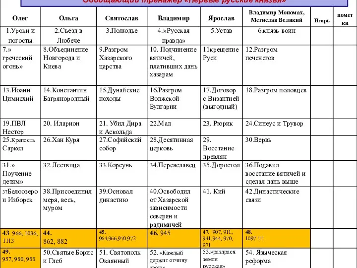 Обобщающий тренажер «Первые русские князья»