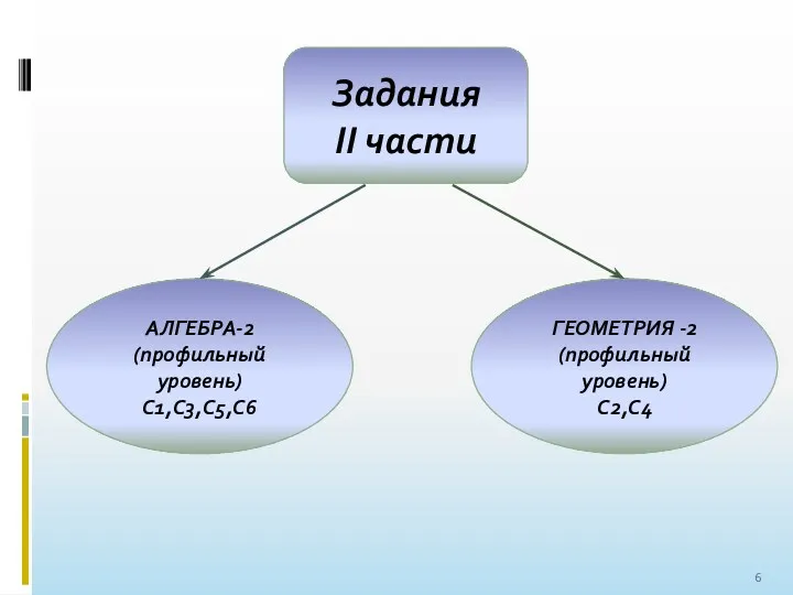 Задания II части АЛГЕБРА-2 (профильный уровень) С1,С3,С5,С6 ГЕОМЕТРИЯ -2 (профильный уровень) С2,С4