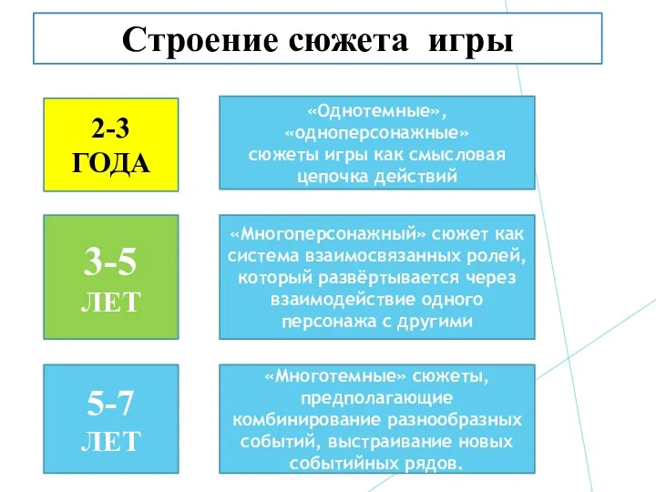 Строение сюжета игры 2-3 ГОДА «Однотемные», «одноперсонажные» сюжеты игры как