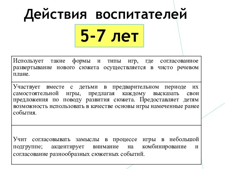 Действия воспитателей 5-7 лет