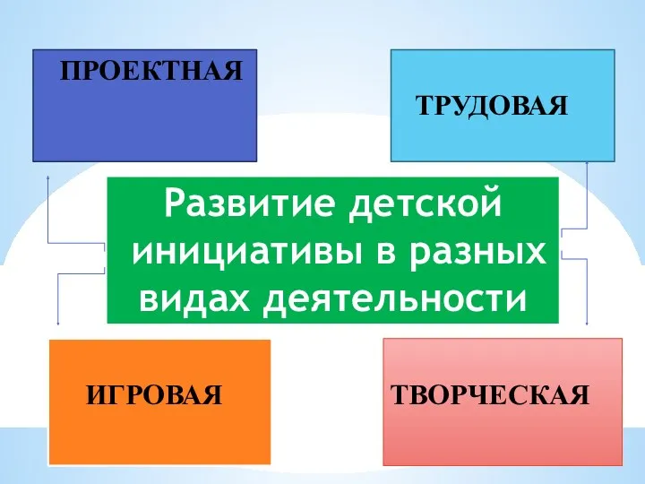 Развитие детской инициативы в разных видах деятельности ПРОЕКТНАЯ ТРУДОВАЯ ИГРОВАЯ ТВОРЧЕСКАЯ