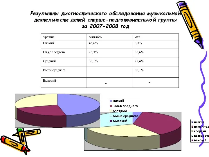 Результаты диагностического обследования музыкальной деятельности детей старше-подготовительной группы за 2007-2008 год