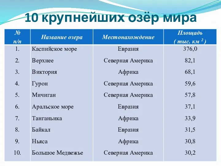 10 крупнейших озёр мира