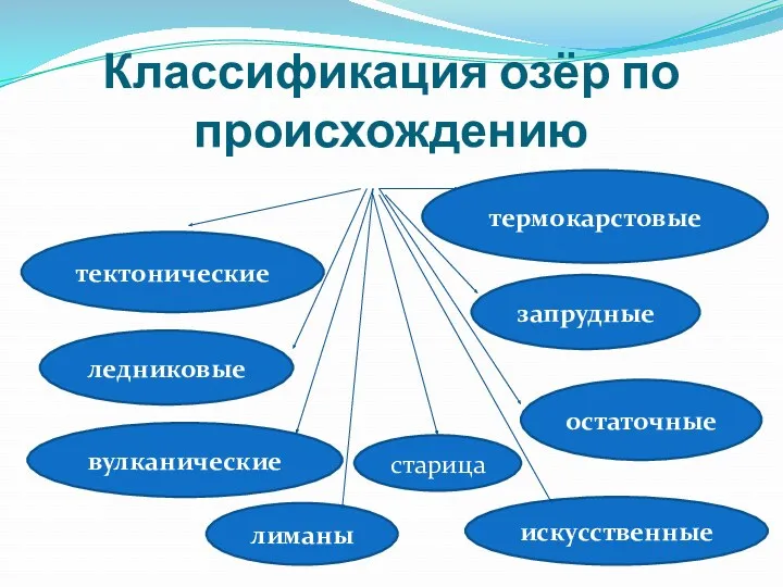 Классификация озёр по происхождению тектонические ледниковые термокарстовые запрудные остаточные вулканические лиманы искусственные старица