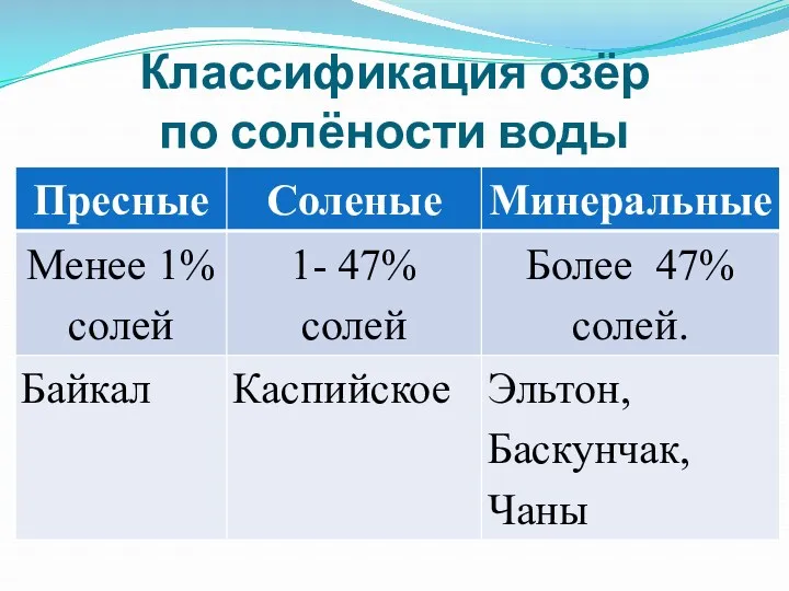 Классификация озёр по солёности воды