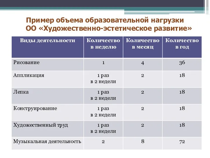 Пример объема образовательной нагрузки ОО «Художественно-эстетическое развитие»