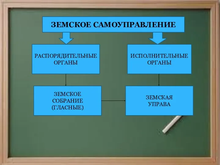 РАСПОРЯДИТЕЛЬНЫЕ ОРГАНЫ ИСПОЛНИТЕЛЬНЫЕ ОРГАНЫ ЗЕМСКОЕ САМОУПРАВЛЕНИЕ ЗЕМСКОЕ СОБРАНИЕ (ГЛАСНЫЕ) ЗЕМСКАЯ УПРАВА