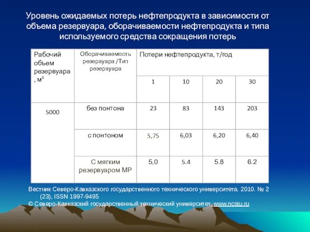 Уровень ожидаемых потерь нефтепродукта в зависимости от объема резервуара, оборачиваемости