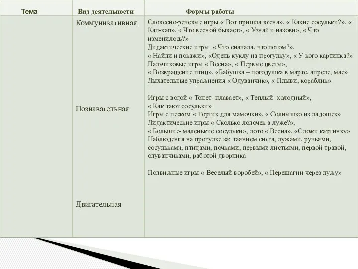 Тема Вид деятельности Формы работы