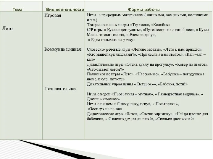 Тема Вид деятельности Формы работы