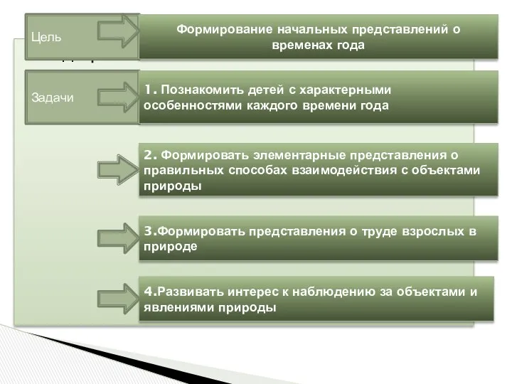 Вид проекта Цель Формирование начальных представлений о временах года Задачи