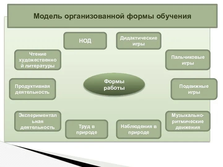 Модель организованной формы обучения Модель организованной формы обучения Чтение художественной