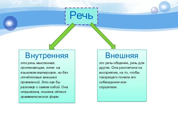 Речь Внутренняя это речь мысленная, протекающая, хотя на языковом материале,