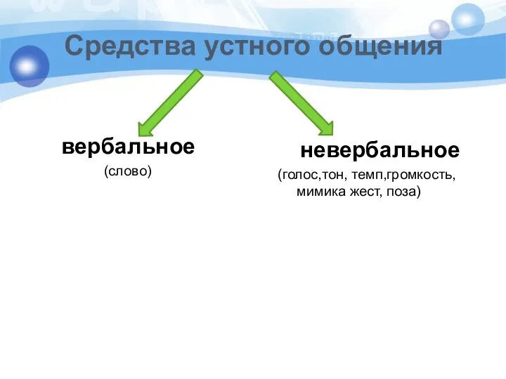 Средства устного общения вербальное (слово) невербальное (голос,тон, темп,громкость,мимика жест, поза)