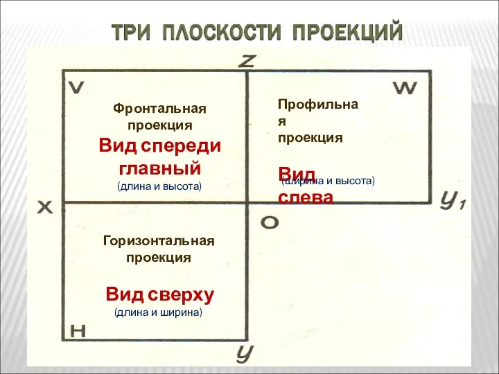 Фронтальная проекция Вид спереди главный (длина и высота) Профильная проекция