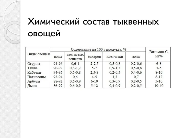 Химический состав тыквенных овощей