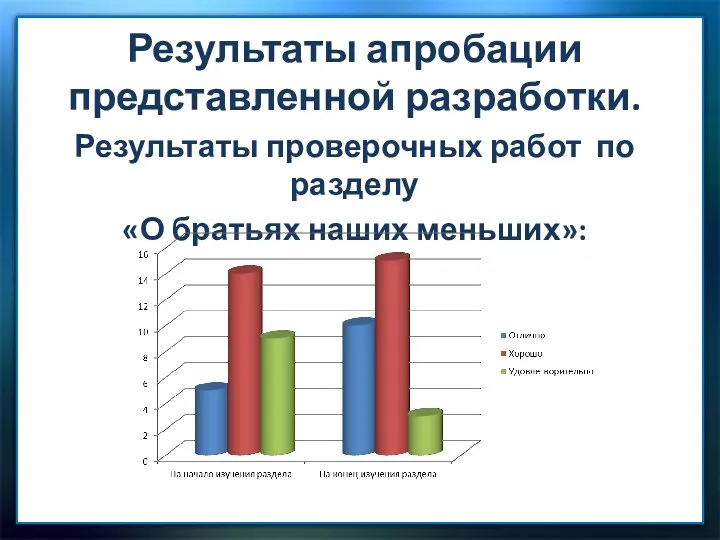 Результаты апробации представленной разработки. Результаты проверочных работ по разделу «О братьях наших меньших»: