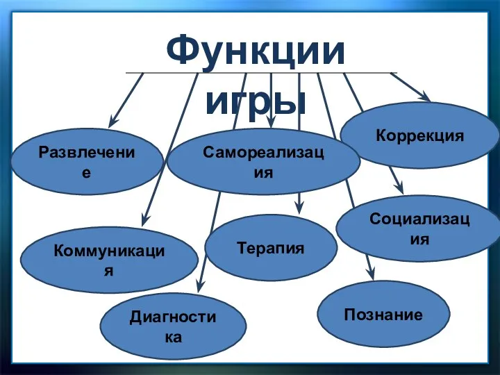 Функции игры Развлечение Коммуникация Коррекция Познание Диагностика Терапия Самореализация Социализация