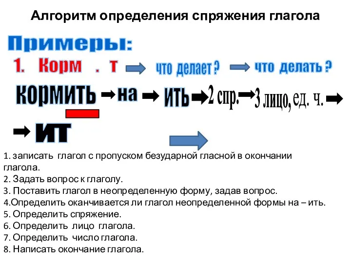 Алгоритм определения спряжения глагола 1. Корм . т что делает